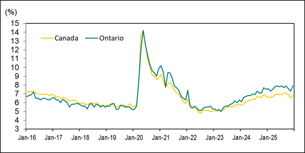 Line graph for Chart 5 shows unemployment rates in Canada and Ontario from January 2016 to December 2025.