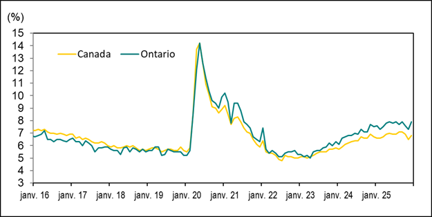 Le graphique linéaire du graphique 5 illustre les taux de chômage au Canada et en Ontario de janvier 2016 à décembre 2025.