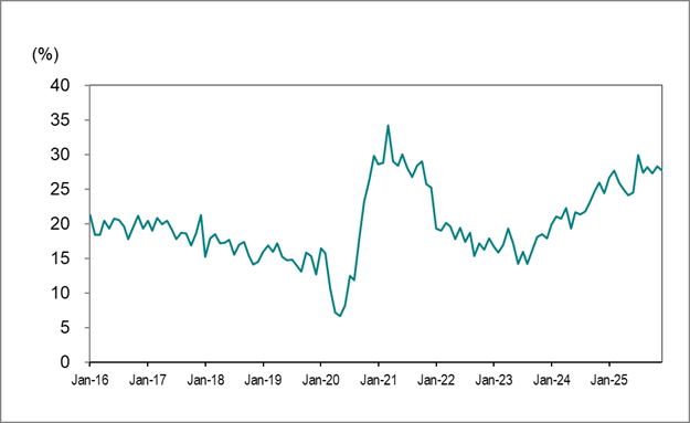 Line graph for Chart 7 shows Ontario’s long-term unemployed (27&nbsp;weeks or more) as a percentage of total unemployment from January 2016 to December 2025.