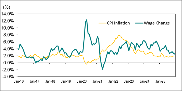 Line graph for Chart 8 shows the year-over-year percentage change in Ontario’s average hourly wage rate and the Ontario Consumer Price Index (CPI) from January 2016 to December 2025.