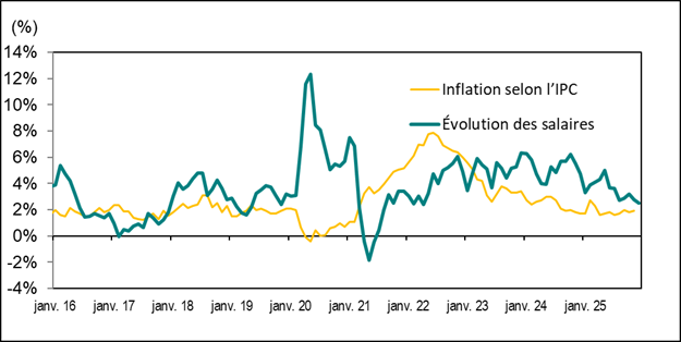 Le graphique linéaire du graphique 8 illustre la variation d’une année sur l’autre, en pourcentage, du taux de salaire horaire moyen de l’Ontario et de l’indice des prix à la consommation (IPC) de l’Ontario, de janvier 2016 à décembre 2025.