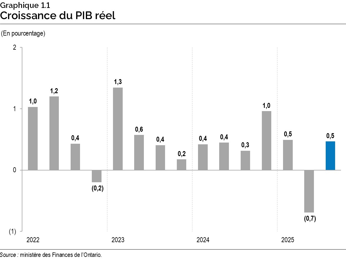 Graphique 1.1 : Croissance du produit intérieur brut réel