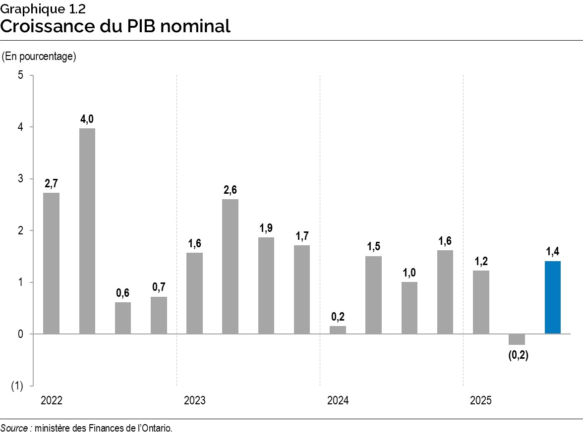 Graphique 1.2 : Croissance du produit intérieur brut nominal