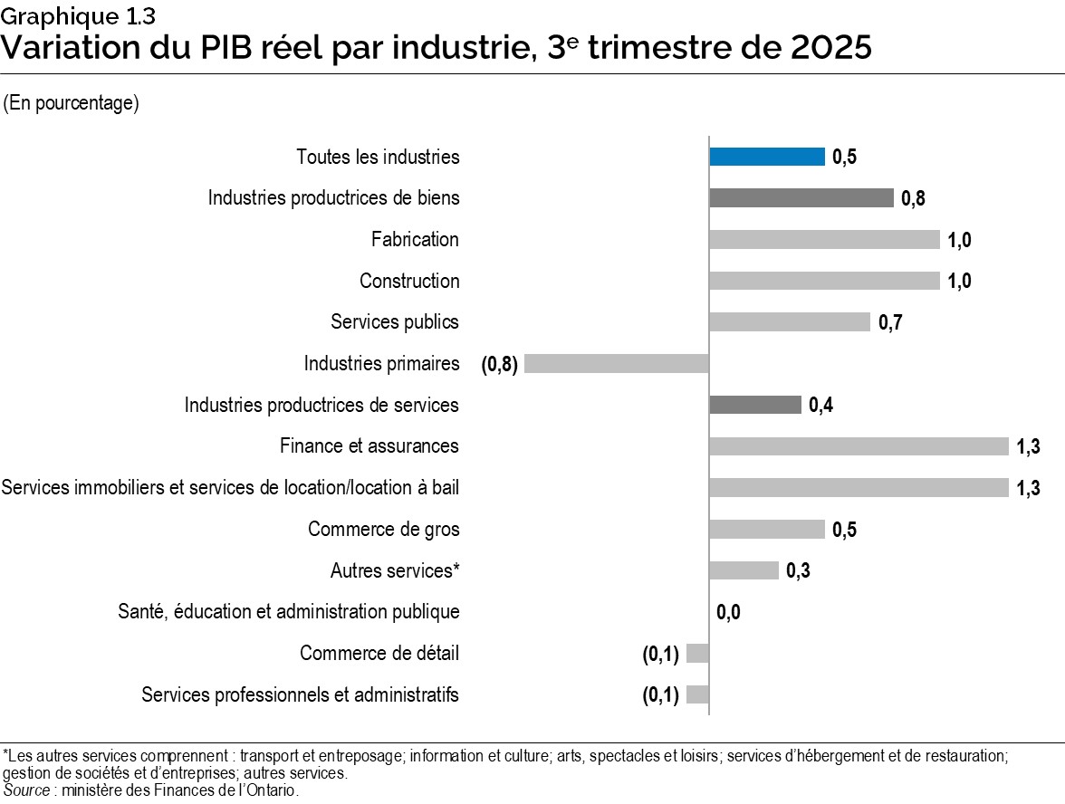 Graphique 1.3 : Variation du produit intérieur brut réel par industrie, troisième trimestre de 2025