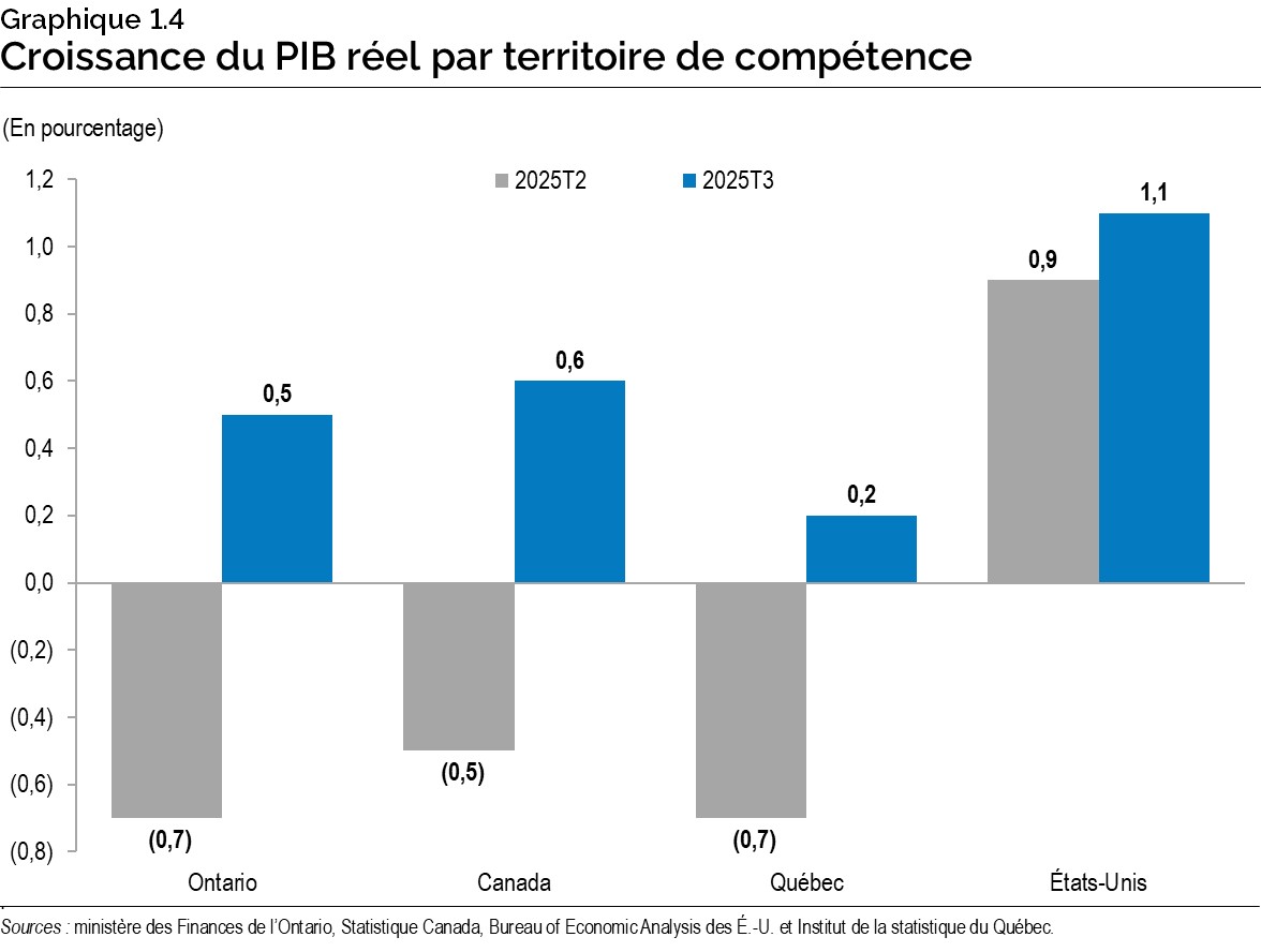 Graphique 1.4 : Croissance du produit intérieur brut réel par territoire de compétence