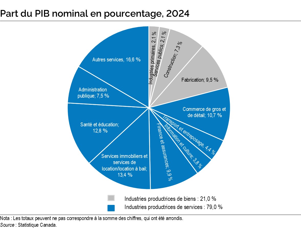 Graphique de l’annexe B : Part du produit intérieur brut nominal en pourcentage, 2024