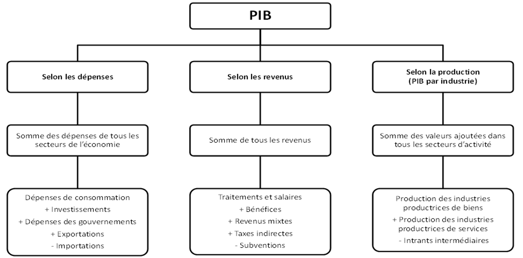 Graphique de l’annexe C : Comment se mesure le produit intérieur brut
