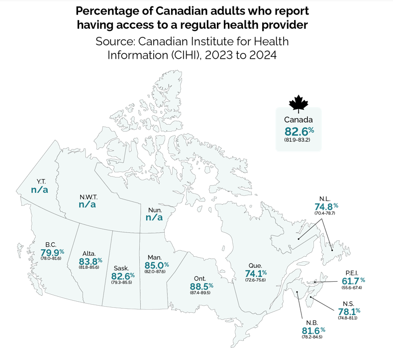 Map of Canada showing the percentage of Canadians reporting access to a regular health care provider by province from 2023 to 2024.  Canada: 82.6% (81.9-83.2)  BC: 79.9% (78.0-81.6)  Alberta: 83.8% (81.8-85.6)  Saskatchewan: 82.6% (79.3-85.5)  Manitoba: 85.0% (82.0-87.6)  Ontario: 88.5% (87.4-89.5)  Quebec: 74.1% (72.6-75.6)  New Brunswick: 81.6% (78.2-84.5)  Nova Scotia: 78.1% (74.8-81.1)  P.E.I: 61.7% (55.6-67.4)  Newfoundland and Labrador: 74.8% (70.4-78.7)  Nunavut: n/a  North-West Territories: n/a  Yuk