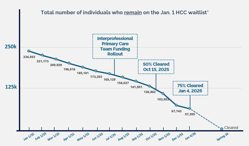 Line chart showing a decreasing number of individuals who remain on the Jan 1 HCC waitlist from January 1, 2025 to January 4 2026, with specific events highlighted.  1 January 2025:  234,503  1 February 2025: 221,173  1 March 2025: 209,929  1 April 2025: 196,816  1 May 2025: 185,181  1 June 2025: 173,203  1 July 2025: 165,129 (Interprofessional  Primary Care Team Funding Rollout)  1 August 2025: 154,027  1 September 2025: 141,551  1 October 2025: 126,802 (50% cleared October 15, 2025)  1 November 2025: 103,