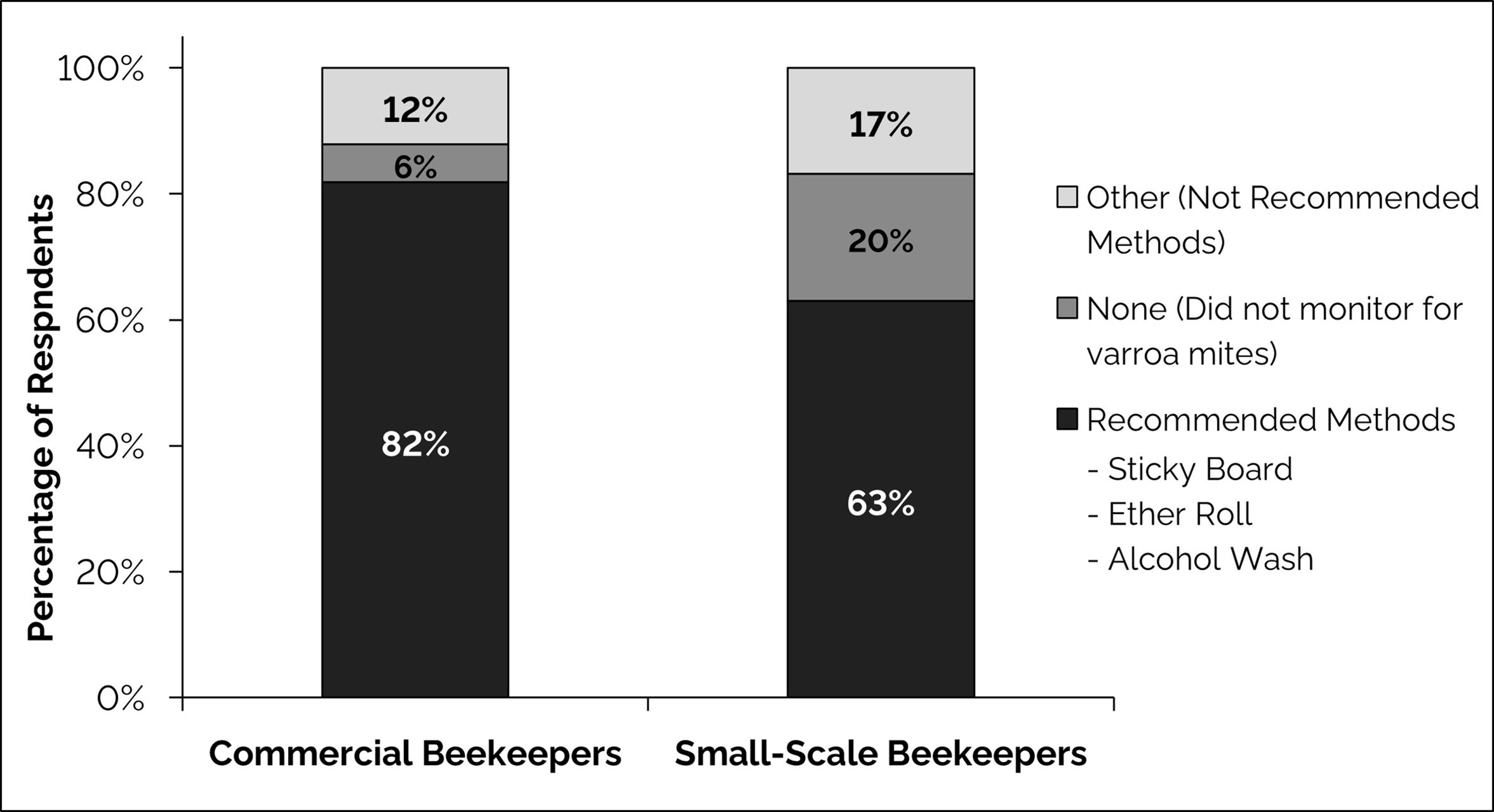 varroa mite monitoring method used by commercial and small-scale beekeepers in 2024