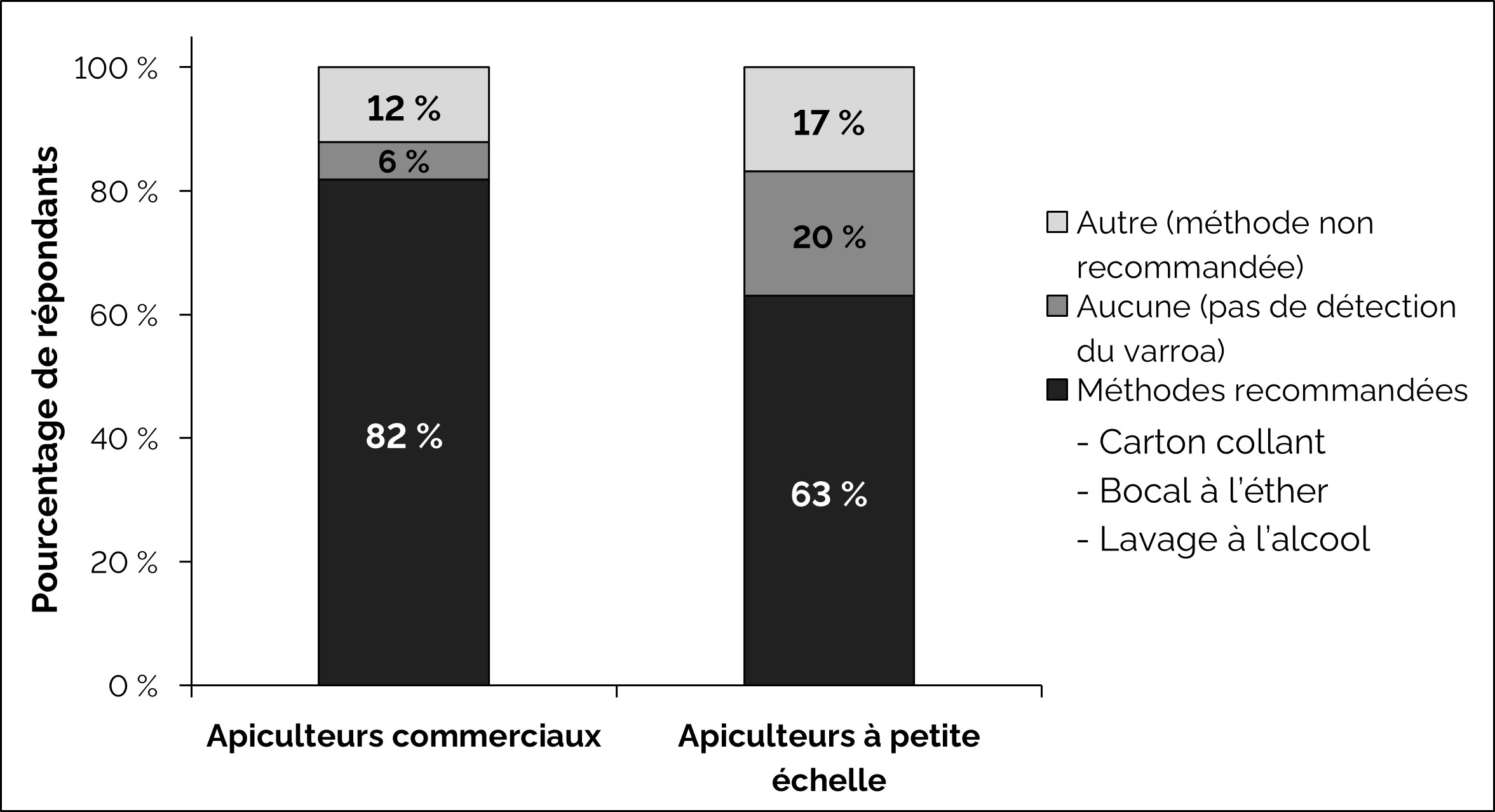 méthodes de détection du varroa utilisées par les apiculteurs commerciaux et à petite échelle en 2024