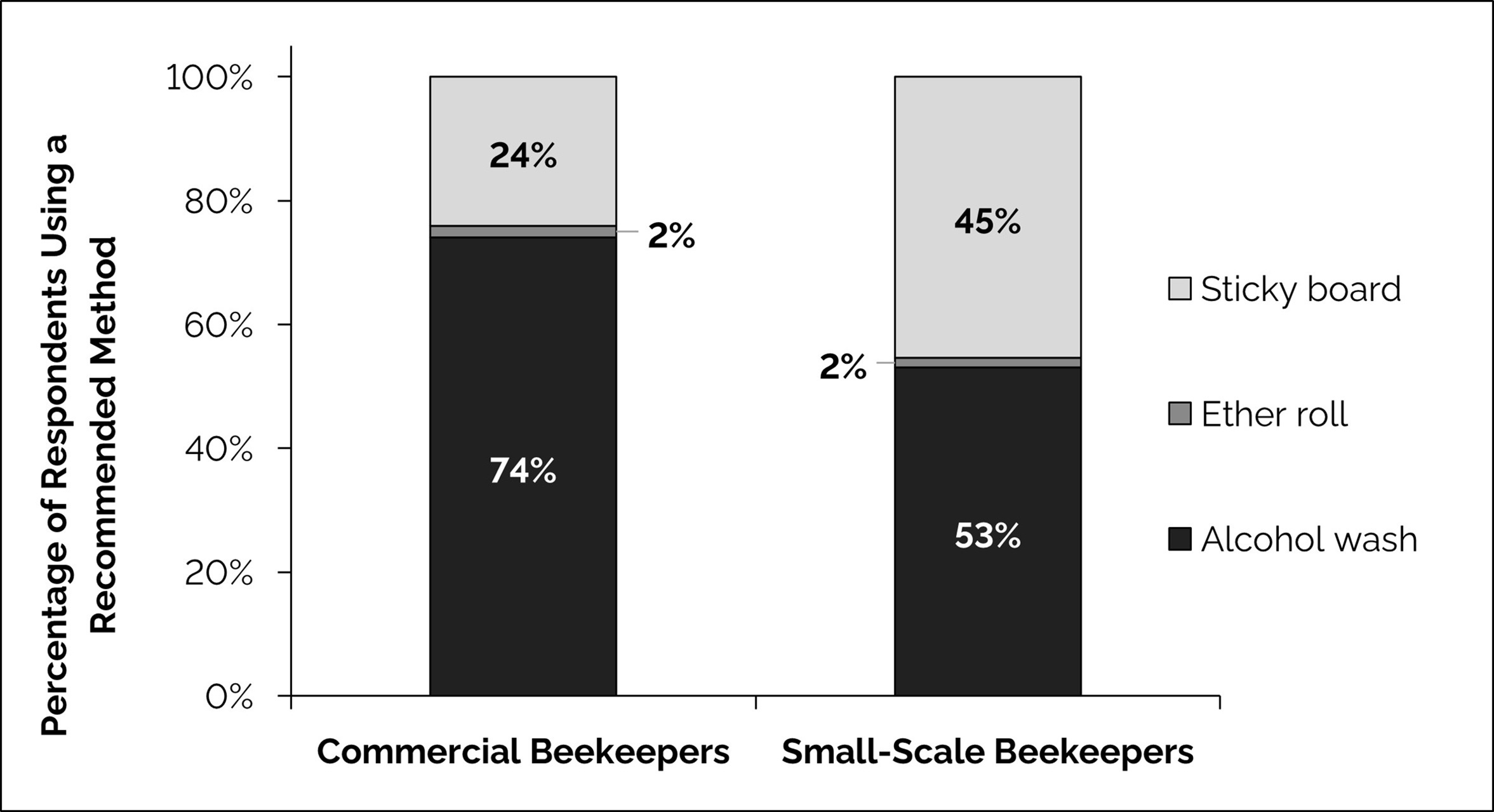 recommended varroa mite monitoring methods used by commercial and small-scale beekeepers in 2024