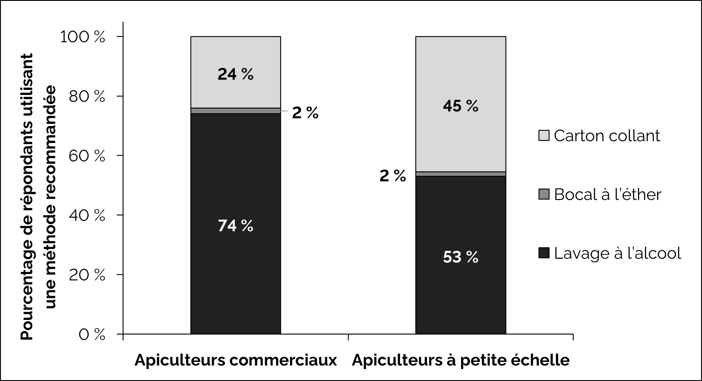 répartition des méthodes de détection du varroa recommandées qu’ont utilisées les apiculteurs commerciaux et à petite échelle en 2024