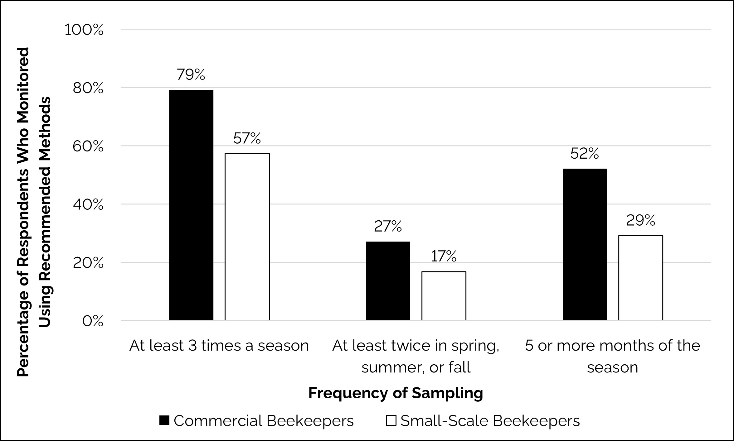 frequency of varroa mite monitoring using recommended methods by commercial and small-scale beekeepers in 2024