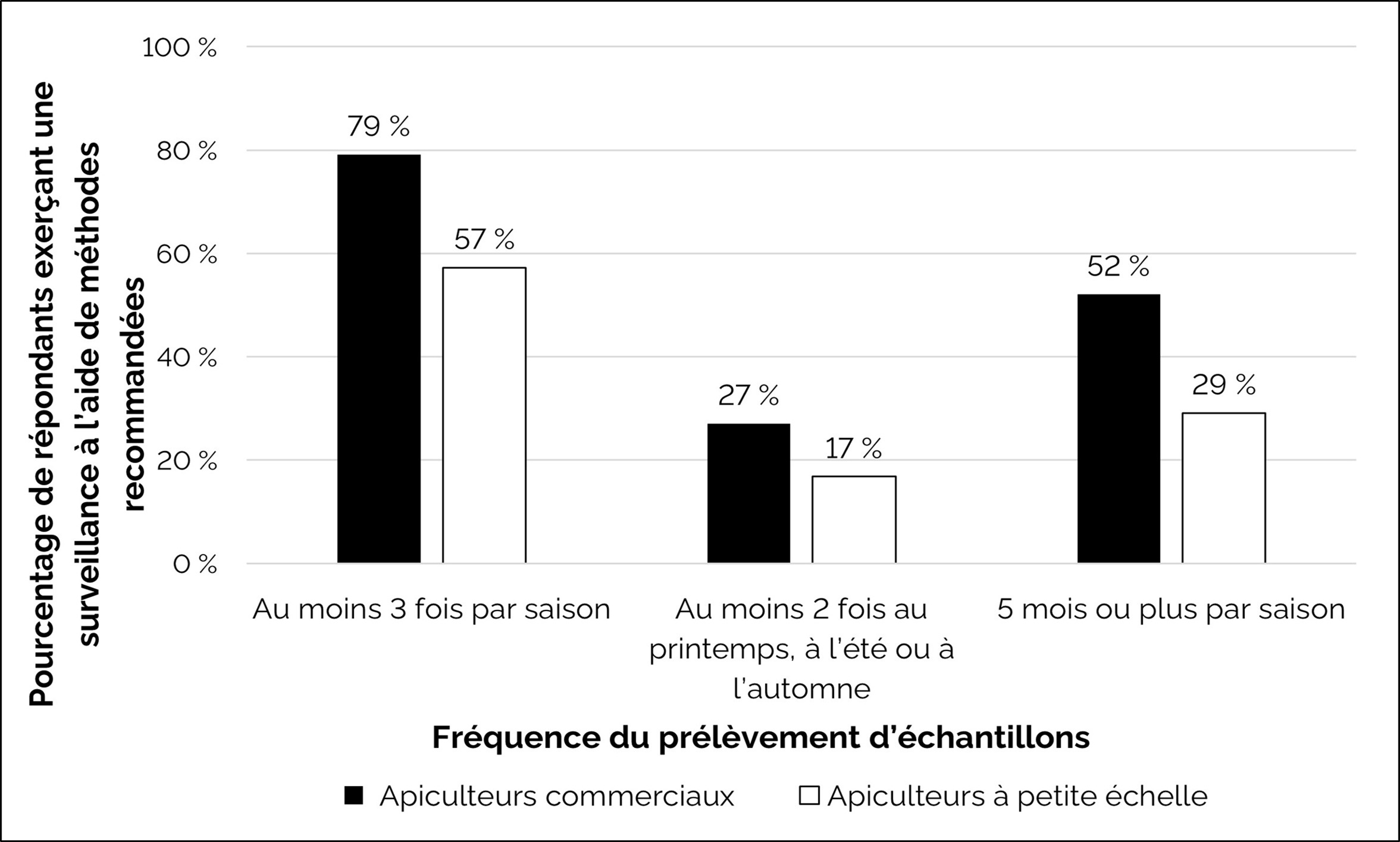 fréquence de surveillance du varroa au moyen de méthodes recommandées par les apiculteurs commerciaux et à petite échelle en 2024