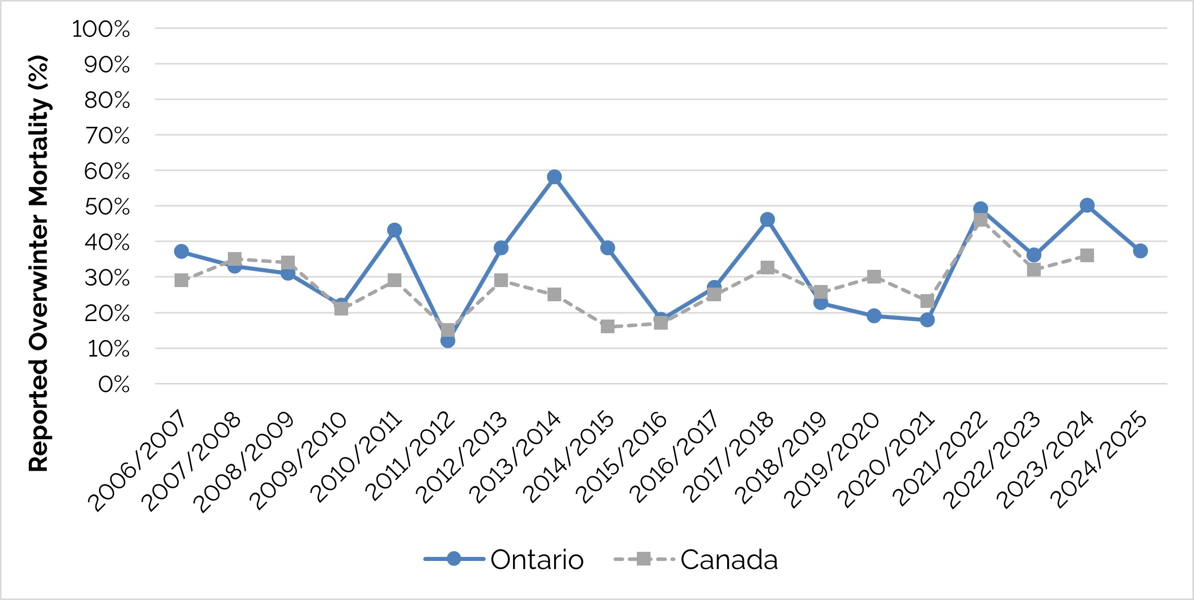 Overwinter mortality reported by commercial beekeepers in Ontario and Canada from 2006–2007 to 2024–2025
