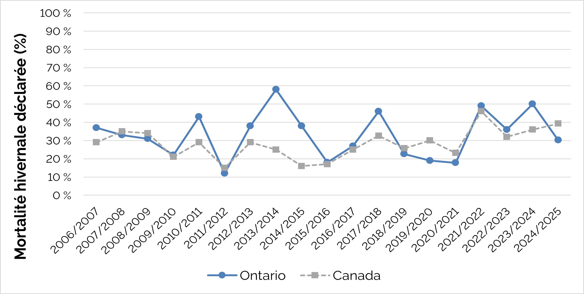 mortalité hivernale déclarée par les apiculteurs commerciaux de l’Ontario et du Canada de 2006-2007 à 2024-2025