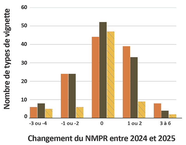 Graphique à barre montrant le changement dans les points requis de 2024 à 2025.