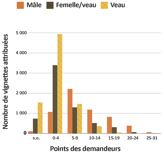 Graphique à barre pour les vignettes attribuées en fonction des points des demandeurs de 2024 à 2025.