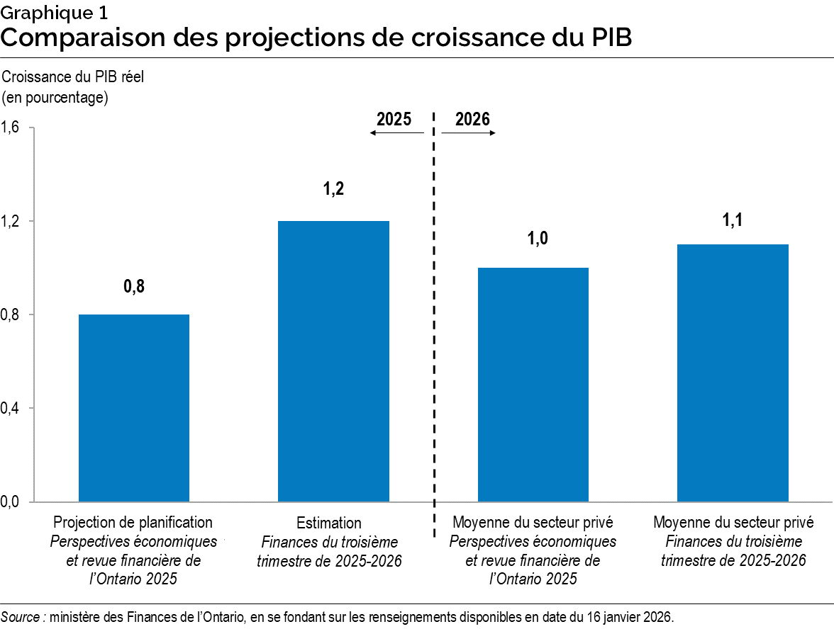 Graphique 1 : Comparaison des projections de croissance du PIB