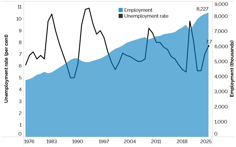 The combination line and area chart shows Ontario’s unemployment rate (line chart) and employment (area chart), measured in thousands, from 1976 to 2025. Ontario’s unemployment rate has fluctuated reaching highs of 10.4% in 1983, 10.9% in 1993, 9.2% in 2009 and 9.8% in 2020 and lows of 5.0% in 1988 and 1989, 5.7% in 2000 and 5.5% in 2019 and 5.6% in both 2022 and 2023. Ontario’s unemployment rate increased in 2025 by 0.7 percentage point to 7.7%. Employment in Ontario has risen steadily since 1976 with a few exceptions when employment contracted during recessions. The decrease in employment from 2019 to 2020 was sharper compared to previous recessions, but employment in 2025 is well above the 2019 level and the highest on record at 8,227,000.