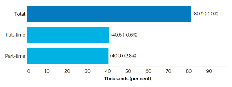 The horizontal bar chart shows Ontario’s annual employment change by full-time and part-time status, measured in thousands with percentage changes in brackets. Total employment increased by 80,900 (+1.0%), with full-time employment increasing by 40,600 (+0.6%), and part-time employment increasing by 40,300 (+2.8%).