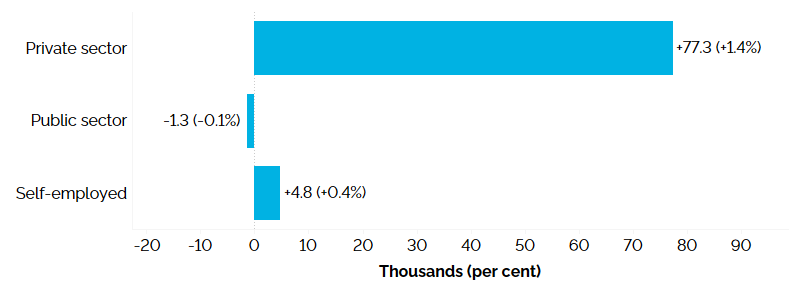 The horizontal bar chart shows Ontario’s annual employment change for the private sector, public sector and the self-employed, measured in thousands with percentage changes in brackets. Employment increased in the private sector (+77,300, +1.4%) and for the self-employed (+4,800, +0.4%), while it declined in the public sector (-1,300, -0.1%). 