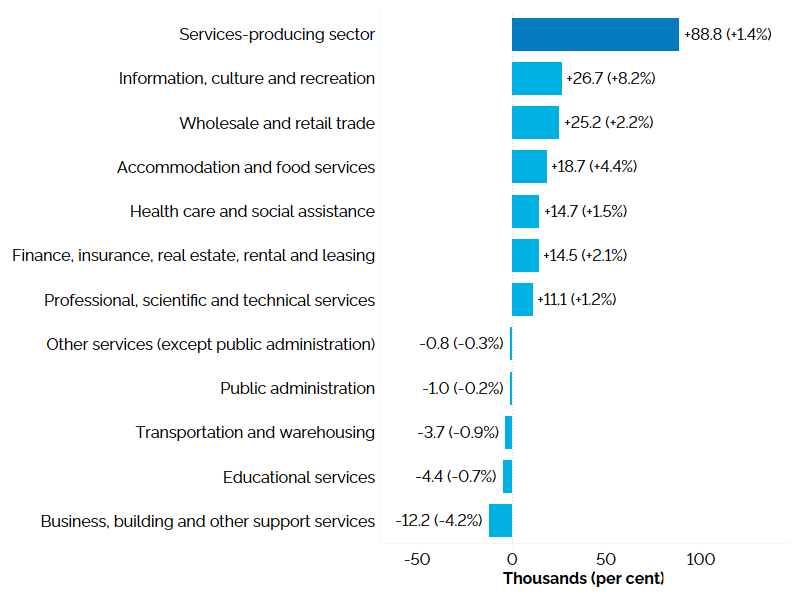The horizontal bar chart shows Ontario’s annual employment change by industry for services-producing industries, measured in thousands with percentage changes in brackets. Six out of eleven services-producing industries experienced an increase in employment, with the largest increase for information, culture and recreation (+26,700, +8.2%), wholesale and retail trade (+25,200, +2.2%), and accommodation and food services (+18,700, +4.4%). Five industries experienced declines in employment, with the largest decline for business, building and other support services (-12,200, -4.2%). The overall employment in services-producing industries increased by 88,800 (+1.4%).