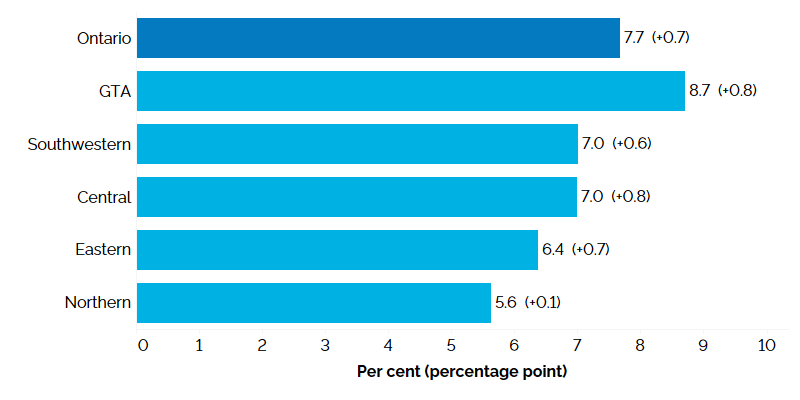 The horizontal bar chart shows unemployment rates by Ontario region in 2025, measured in per cent with annual percentage point changes in brackets. The Greater Toronto Area had the highest unemployment rate at 8.7% (+0.8 percentage point), followed by Southwestern Ontario (7.0%, +0.6 percentage point), Central Ontario (7.0%, +0.8 percentage point), Eastern Ontario (6.4%, +0.7 percentage point) and Northern Ontario (5.6%, +0.1 percentage point). Ontario’s unemployment rate in 2025 was 7.7% (+0.7 percentage point).