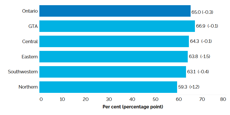The horizontal bar chart shows participation rates by Ontario region in 2025, measured in per cent with annual percentage point changes in brackets. The Greater Toronto Area had the highest participation rate at 66.9% (-0.1 percentage point), followed by Central Ontario (64.3%, -0.1 percentage point), Eastern Ontario (63.8%, -1.5 percentage points), Southwestern Ontario (63.1%, -0.4 percentage point) and Northern Ontario (59.3%, +1.2 percentage points). The overall participation rate for Ontario was 65.0% (-0.3 percentage point).