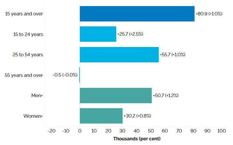 The horizontal bar chart shows Ontario’s annual employment change for three age groups, as well as by gender, compared to the overall population, measured in thousands with percentage changes in brackets. Employment increased for Ontarians aged 25 to 54 years (+55,700, +1.0%) and for those aged 15 to 24 years (+25,700, +2.5%), while it remained essentially unchanged for those 55 years and over (-500, -0.0%). Total employment (for the population aged 15 and over) increased by 80,900 (+1.0%). Men+ employment increased by 50,700 (+1.2%) and women+ employment increased by 30,200 (+0.8%).