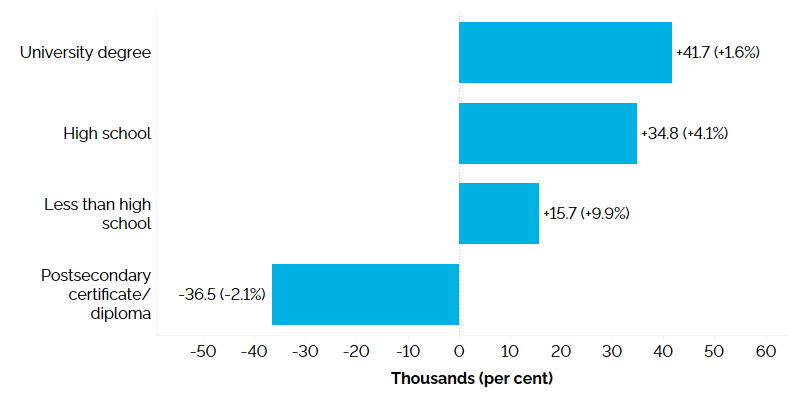 The horizontal bar chart shows Ontario’s annual employment change by education level for the core-aged population (25 to 54 years) in 2025, measured in thousands with percentage changes in brackets. Employment increased among workers with a university degree (+41,700, +1.6%), high school graduates (+34,800, +4.1%) and those with less than high school education (+15,700, +9.9%). Those with a postsecondary certificate or diploma experienced a decrease in employment (-36,500, -2.1%).