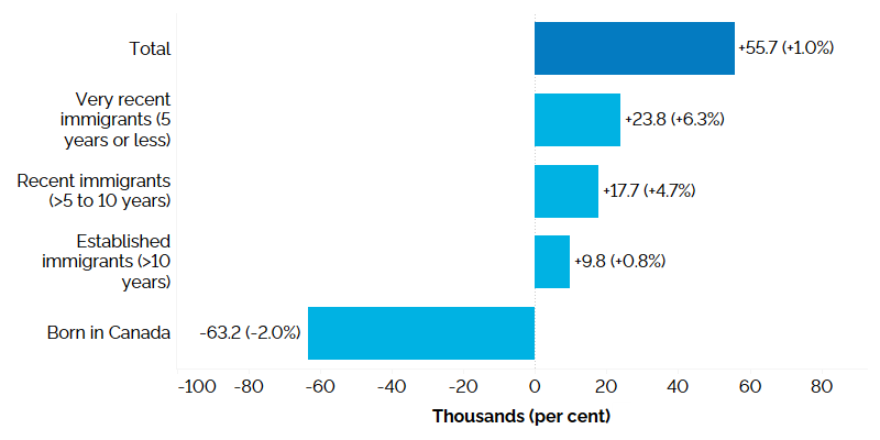 The horizontal bar chart shows Ontario’s annual employment change by immigrant status for the core-aged population (25 to 54 years) in 2025, measured in thousands with percentage changes in brackets. Employment increased among landed immigrants, led by very recent immigrants who landed 5 years earlier or less (+23,800, +6.3%), followed by recent immigrants who landed between 5 and 10 years earlier (+17,700, +4.7%), and established immigrants who landed more than 10 years earlier (+9,800, +0.8%). Employment among those born in Canada declined (-63,200, -2.0%).