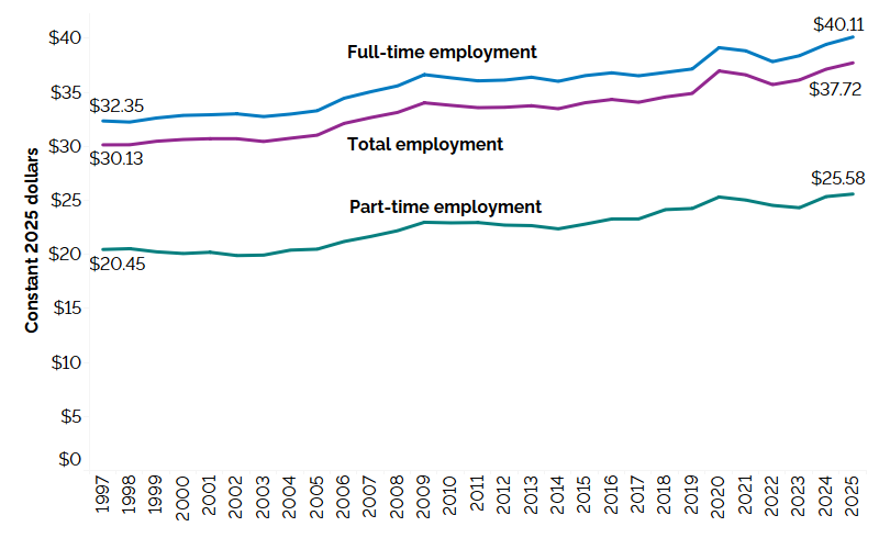 The line chart shows average hourly wages for all employees, full-time and part-time employees expressed in real 2025 dollars from 1997 to 2025. Real average hourly wages of all employees increased from $30.13 in 1997 to $37.72 in 2025; those of full-time employees increased from $32.35 in 1997 to $40.11 in 2025, while those of part-time employees increased from $20.45 in 1997 to $25.58 in 2025.