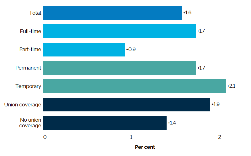 The horizontal bar chart shows the annual change in Ontario’s real hourly wages by type of work in 2025, measured in per cent. The average hourly wage increased by 1.6%. Real hourly wages increased for the following types of work: full-time (+1.7%); part-time (+0.9%); permanent (+1.7%); temporary (+2.1%); union coverage (1.9%); and no union coverage (+1.4%).