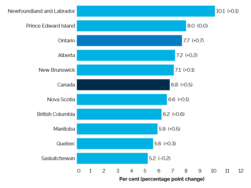 The horizontal bar chart shows unemployment rate by province in 2025, measured in percent with annual percentage point changes in brackets. The national unemployment rate was 6.8% (+0.5 percentage point). Newfoundland and Labrador had the highest unemployment rate at 10.1% (+0.1 percentage point), followed by Prince Edward Island at 8.0% (unchanged), and Ontario at 7.7% (+0.7 percentage point). Saskatchewan had the lowest unemployment rate at 5.2% (-0.2 percentage point).