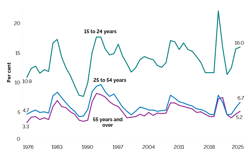 The line chart shows unemployment rates for three groups: youth (15 to 24 years), the core-aged population (25 to 54 years) and the older population (55 years and older) from 1976 to 2025. Compared to 2024, the unemployment rate increased for all age groups with youth reaching 16.0% in 2025, the core-aged population reaching 6.7%, and the older population reaching 5.2%. The unemployment rate of youth has historically been higher than those of the core-aged and older populations.