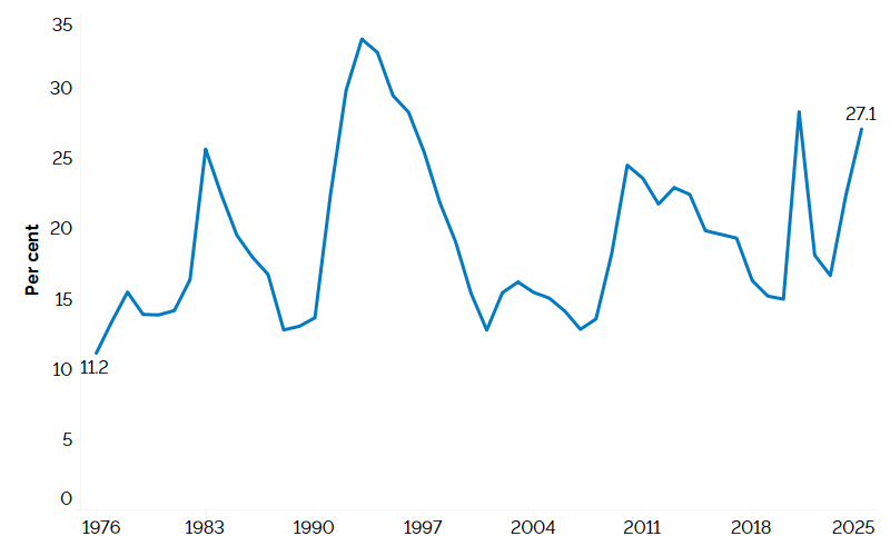 The line chart shows the share of those experiencing long-term unemployment (unemployed for 27 weeks or more) as a share of total unemployment from 1976 to 2025, measured in per cent. The share has fluctuated over this time frame. It was 11.2% in 1976, with increased growth during the periods of the early 1990s, 2008, 2021 and most recently in 2025. In 2025, long-term unemployment as a share of total unemployment in Ontario was 27.1% (+4.7 percentage points).
