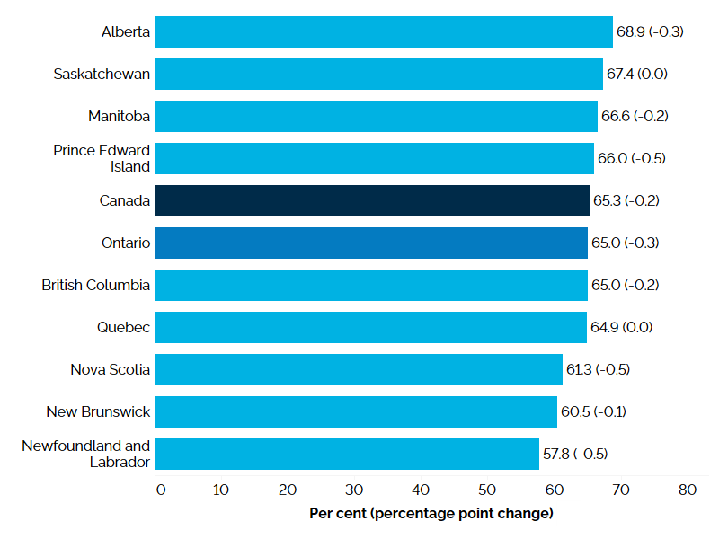 The horizontal bar chart shows the participation rate by province in 2025, measured in per cent with percentage point change from the previous year in brackets. Alberta had the highest participation rate at 68.9% (-0.3 percentage point), followed by Saskatchewan at 67.4% (0.0 percentage point), and Manitoba at 66.6% (-0.2 percentage point). Newfoundland and Labrador had the lowest participation rate at 57.8% (-0.5 percentage point). Ontario had the fifth highest participation rate at 65.0% (-0.3 percentage point), slightly below the national rate of 65.3% (-0.2 percentage point).