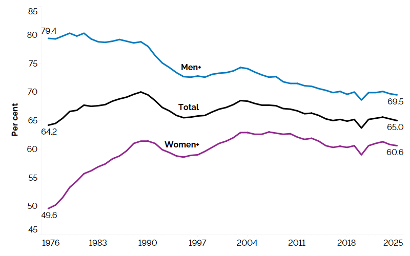 The line chart shows participation rates for the total population, males, and females from 1976 to 2025, measured in per cent. The participation rate of males has historically been higher than that of females. The participation rate of males declined from 79.4% in 1976 to 69.5% in 2025, slightly below the 2024 rate. The participation rate of the total population increased from 64.2% in 1976 to 65.0% in 2025, slightly below the 2024 rate. The participation rate of females increased from 49.6% in 1976 to 60.6% in 2025, also slightly below the 2024 rate.