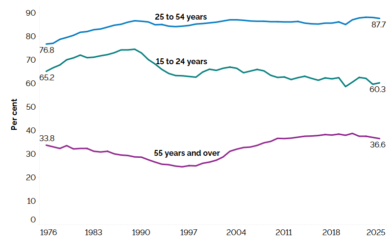 The line chart shows the participation rate for the three age groups: youth (15 to 24 years), the core-aged population (25 to 54 years) and the older population (55 years and older) from 1976 to 2025, measured in per cent.  The participation rate of the core-aged population increased from 76.8% in 1976 to 87.7% in 2025. The participation rate of youth decreased from 65.2% in 1976 to 60.3% in 2025. The participation rate of the older population increased from 33.8% in 1976 to 36.6% in 2025.