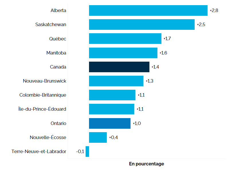 Ce graphique à barres horizontales montre la variation annuelle en pourcentage de l’emploi pour les dix provinces canadiennes et le Canada. L’emploi a connu la croissance la plus élevée en Alberta (+2,8&nbsp;%), puis en Saskatchewan (+2,5&nbsp;%), au Québec (+1,7&nbsp;%), au Manitoba (+1,6&nbsp;%), au Nouveau-Brunswick (+1,3&nbsp;%), en Colombie-Britannique et à l’Île-du-Prince-Édouard (+1,1&nbsp;% dans chacune de ces provinces), en Ontario (+1,0&nbsp;%) et en Nouvelle-Écosse (+0,4&nbsp;%). À Terre-Neuve-et-Labrador, l’emploi a baissé de 0,1&nbsp;%. L’emploi au Canada a augmenté de 1,4&nbsp;%.