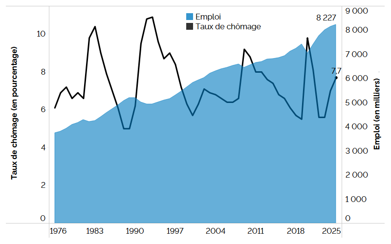 Ce graphique linéaire et en aires combiné montre le taux de chômage (graphique linéaire) et l’emploi (graphique en aires) en Ontario, en milliers, de 1976 à 2025. Le taux de chômage en Ontario a fluctué, atteignant des sommets de 10,4&nbsp;% en 1983, de 10,9&nbsp;% en 1993, de 9,2&nbsp;% en 2009 et de 9,8&nbsp;% en 2020, et des creux de 5,0&nbsp;% en 1988 et 1989, de 5,7&nbsp;% en 2000, de 5,5&nbsp;% en 2019 et de 5,6&nbsp;% en 2022 et 2023. Le taux de chômage de l’Ontario a augmenté de 0,7 point de pourcentage pour atteindre 7,7&nbsp;% en 2025. L’emploi en Ontario augmente constamment depuis 1976, hormis les contractions qui se sont produites lors des récessions. La chute de l’emploi en 2019 et 2020 a été plus importante qu’au cours des récessions antérieures, mais l’emploi en 2025 demeure bien supérieur à ce qu’il était en 2019, ayant atteint un record de 8 227 000.