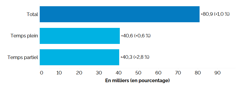 Ce graphique à barres horizontales montre la variation annuelle de l’emploi en Ontario, selon le statut (temps plein et temps partiel), en milliers d’emplois, avec la variation en pourcentage entre parenthèses. L’emploi total a augmenté de 80 900 (+1,0&nbsp;%), l’emploi à temps plein ayant connu une hausse de 40 600 (+0,6&nbsp;%) et l’emploi à temps partiel de 40 300 (+2,8&nbsp;%).