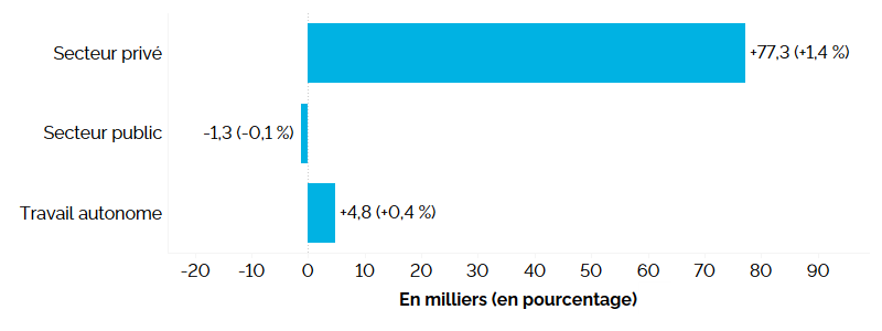 Ce graphique à barres horizontales montre la variation annuelle de l’emploi en Ontario, pour le secteur privé, le secteur public et le travail autonome, en milliers d’emplois, avec la variation entre parenthèses. L’emploi a augmenté dans le secteur privé (+77 300, +1,4&nbsp;%) et chez les travailleurs autonomes (+4 800, +0,4&nbsp;%), et il a baissé dans le secteur public (-1 300, -0,1&nbsp;%).