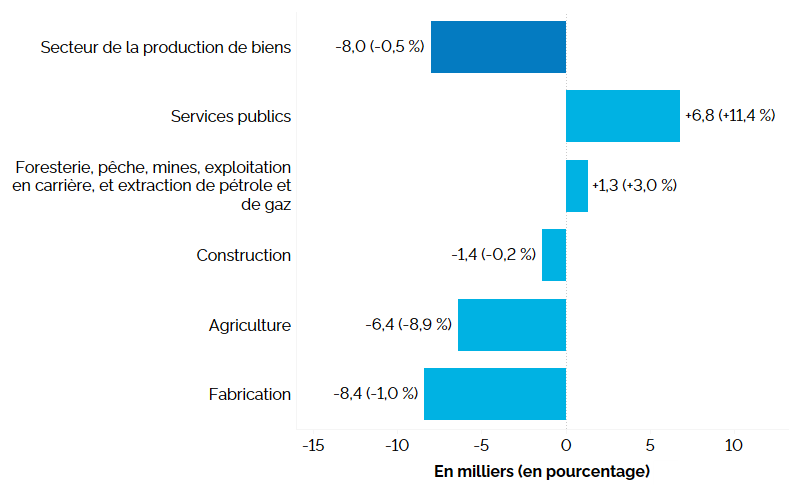 Ce graphique à barres horizontales montre la variation annuelle de l’emploi en Ontario, par industrie, pour les industries productrices de biens, en milliers d’emplois, avec la variation en pourcentage entre parenthèses. L’emploi a diminué dans trois des cinq industries productrices de biens : fabrication (-8 400, -1,0&nbsp;%), agriculture ( 6 400,  8,9&nbsp;%) et construction (-1 400, -0,2&nbsp;%). L’emploi a augmenté dans le secteur des services publics (+6 800, +11,4&nbsp;%) et celui de la foresterie, de la pêche, des mines, de l’exploitation en carrière et de l’extraction de pétrole et de gaz (+1 300, +3,0&nbsp;%). Dans l’ensemble des industries productrices de biens, l’emploi a diminué de 8 000 ( 0,5&nbsp;%).