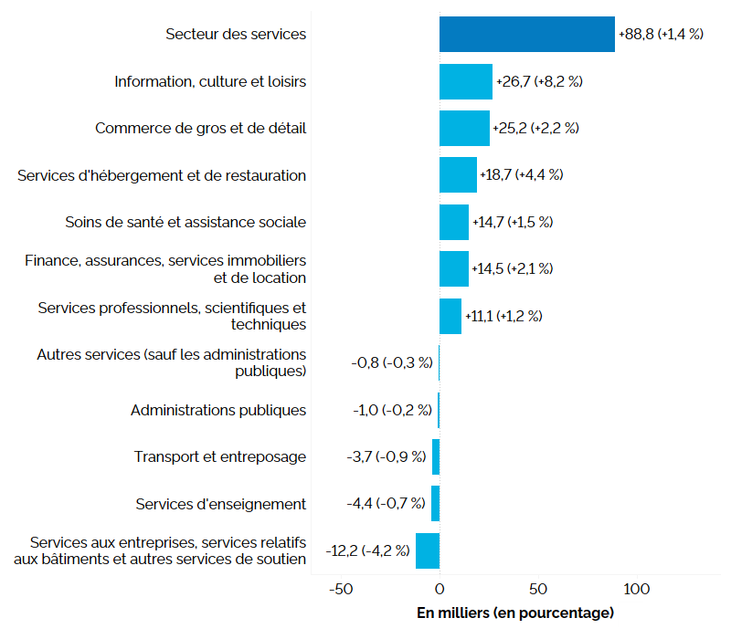 Ce graphique à barres horizontales montre la variation annuelle de l’emploi en Ontario, par industrie, pour les industries productrices de services, en milliers d’emplois, avec la variation en pourcentage entre parenthèses. Six des onze industries productrices de services ont affiché une hausse de l’emploi; le secteur de l’information, de la culture et des loisirs a connu la croissance la plus importante (+26 700, +8,2&nbsp;%), suivi du commerce de gros et de détail (+25 200, +2,2&nbsp;%) et des services d’hébergement et de restauration (+18 700, +4,4&nbsp;%). Cinq industries ont connu une baisse de l’emploi, la diminution la plus forte ayant été enregistrée dans les services aux entreprises, services relatifs aux bâtiments et autres services de soutien (-12 200, -4,2&nbsp;%). Au total, l’emploi dans les industries productrices de services a augmenté de 88 800 (+1,4&nbsp;%).