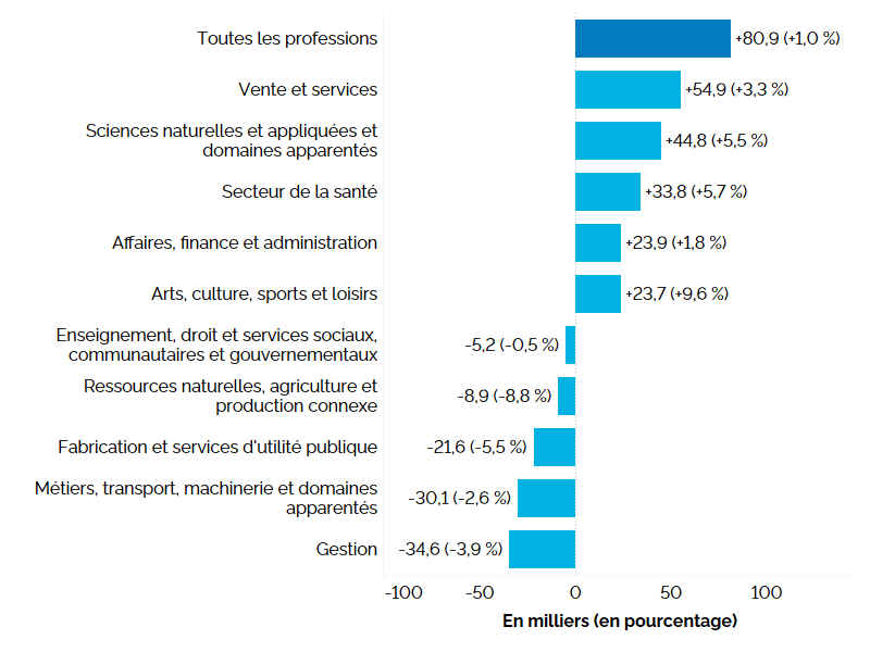 Ce graphique à barres horizontales montre la variation annuelle de l’emploi en Ontario, selon la grande catégorie professionnelle, en milliers d’emplois, avec la variation en pourcentage entre parenthèses. L’emploi a augmenté dans cinq des dix grandes catégories professionnelles. Les professions de la catégorie Vente et services (+54 900, +3,3&nbsp;%) ont connu les gains d’emploi les plus marqués, suivies de celles des catégories Sciences naturelles et appliquées et domaines apparentés (+44 800, +5,5&nbsp;%), Secteur de la santé (+33 800, +5,7&nbsp;%) et Affaires, finance et administration (+23 900, +1,8&nbsp;%).  Cinq grandes catégories professionnelles ont accusé une baisse de l’emploi, avec en tête les professions de la catégorie Gestion (-34 600, -3,9&nbsp;%).