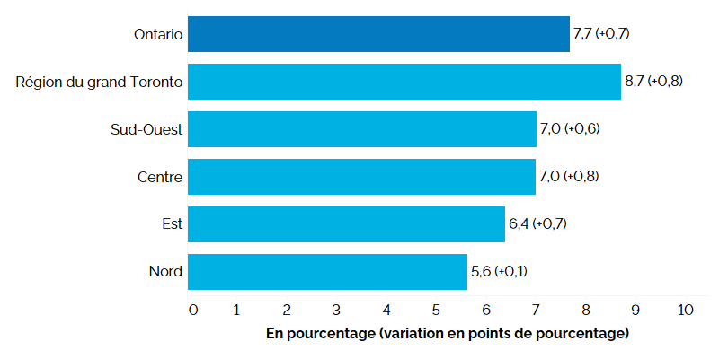 Ce graphique à barres horizontales montre le taux de chômage par région de l’Ontario en 2025, mesuré en pourcentage, la variation annuelle en points de pourcentage étant indiquée entre parenthèses. C’est dans la région du grand Toronto que le taux de chômage a été le plus élevé, à 8,7&nbsp;% (+0,8 point de pourcentage), suivie des régions du Sud-Ouest de l’Ontario (7,0&nbsp;%, +0,6 point), du Centre de l’Ontario (7,0&nbsp;%, +0,8 point), de l’Est de l’Ontario (6,4&nbsp;%, +0,7 point) et du Nord de l’Ontario (5,6&nbsp;%, +0,1 point). Le taux de chômage de l’Ontario s’élevait à 7,7&nbsp;% (+0,7 point) en 2025.