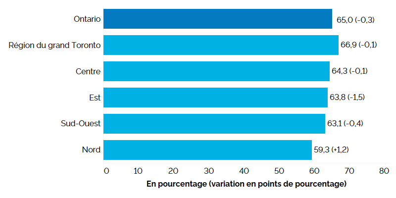 Ce graphique à barres horizontales montre le taux d’activité par région de l’Ontario en 2025, mesuré en pourcentage, la variation annuelle en points de pourcentage étant indiquée entre parenthèses. La région du grand Toronto a connu le taux d’activité le plus élevé à 66,9&nbsp;% (-0,1 point de pourcentage), suivie du Centre de l’Ontario (64,3&nbsp;%,  0,1 point), de l’Est de l’Ontario (63,8&nbsp;%, -1,5 point), du Sud-Ouest de l’Ontario (63,1&nbsp;%, -0,4 point) et du Nord de l’Ontario (59,3&nbsp;%, +1,2 point). Le taux d’activité global en Ontario s’établissait à 65,0&nbsp;% (-0,3 point).